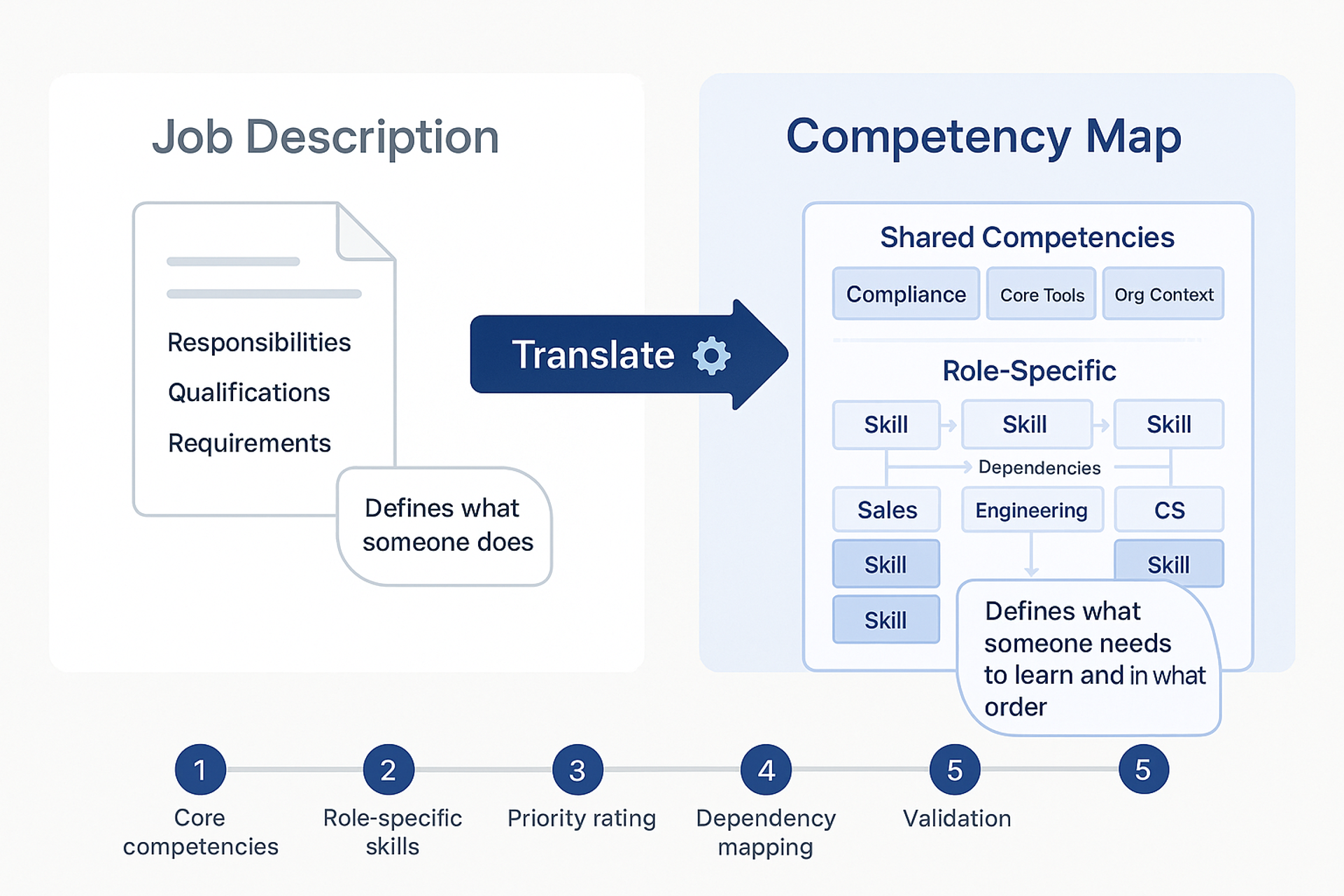 How to implement role-based training that actually changes performance ...