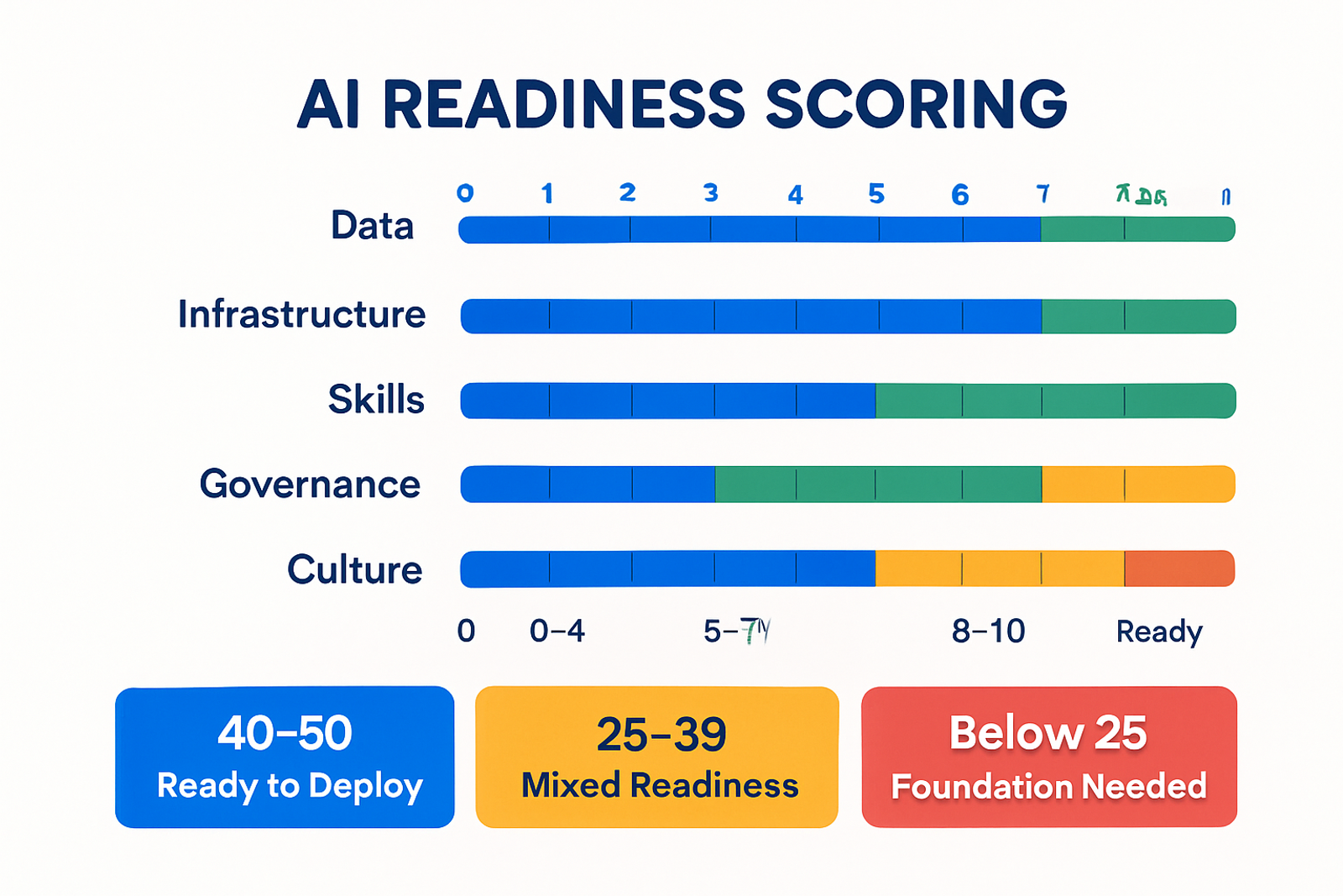 Infographic showing AI readiness scoring guide with five dimension scales and three overall readiness bands