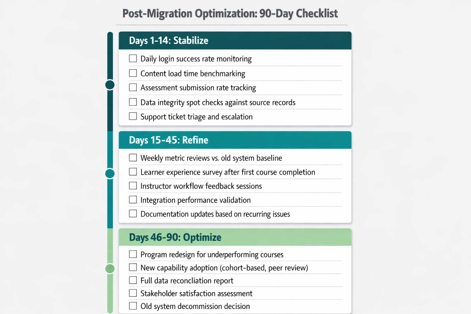 Vertical timeline checklist showing post-migration optimization activities across three periods: Days 1-14 Stabilize, Days 15-45 Refine, and Days 46-90 Optimize