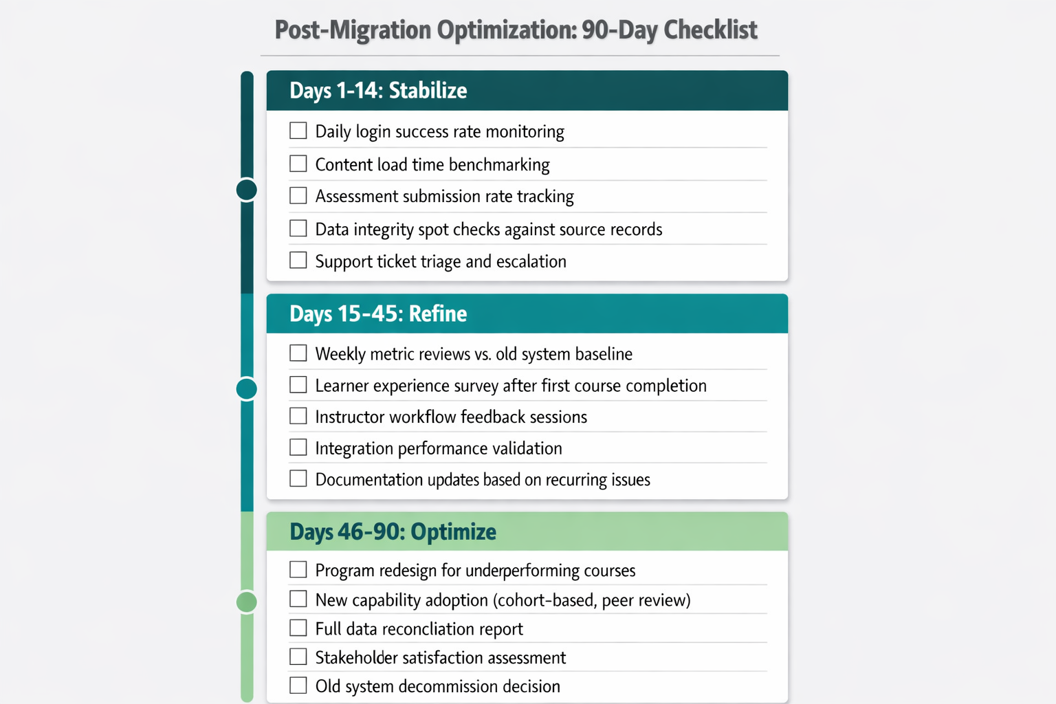 Vertical timeline checklist showing post-migration optimization activities across three periods: Days 1-14 Stabilize, Days 15-45 Refine, and Days 46-90 Optimize