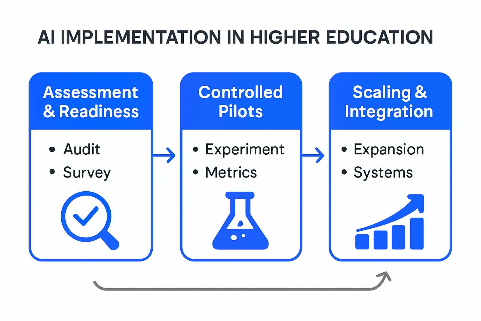 Infographic showing a three-phase AI implementation roadmap: assessment and readiness, controlled pilots, and scaling and integration