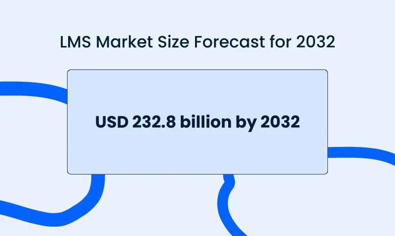 LMS Market Size Forecast