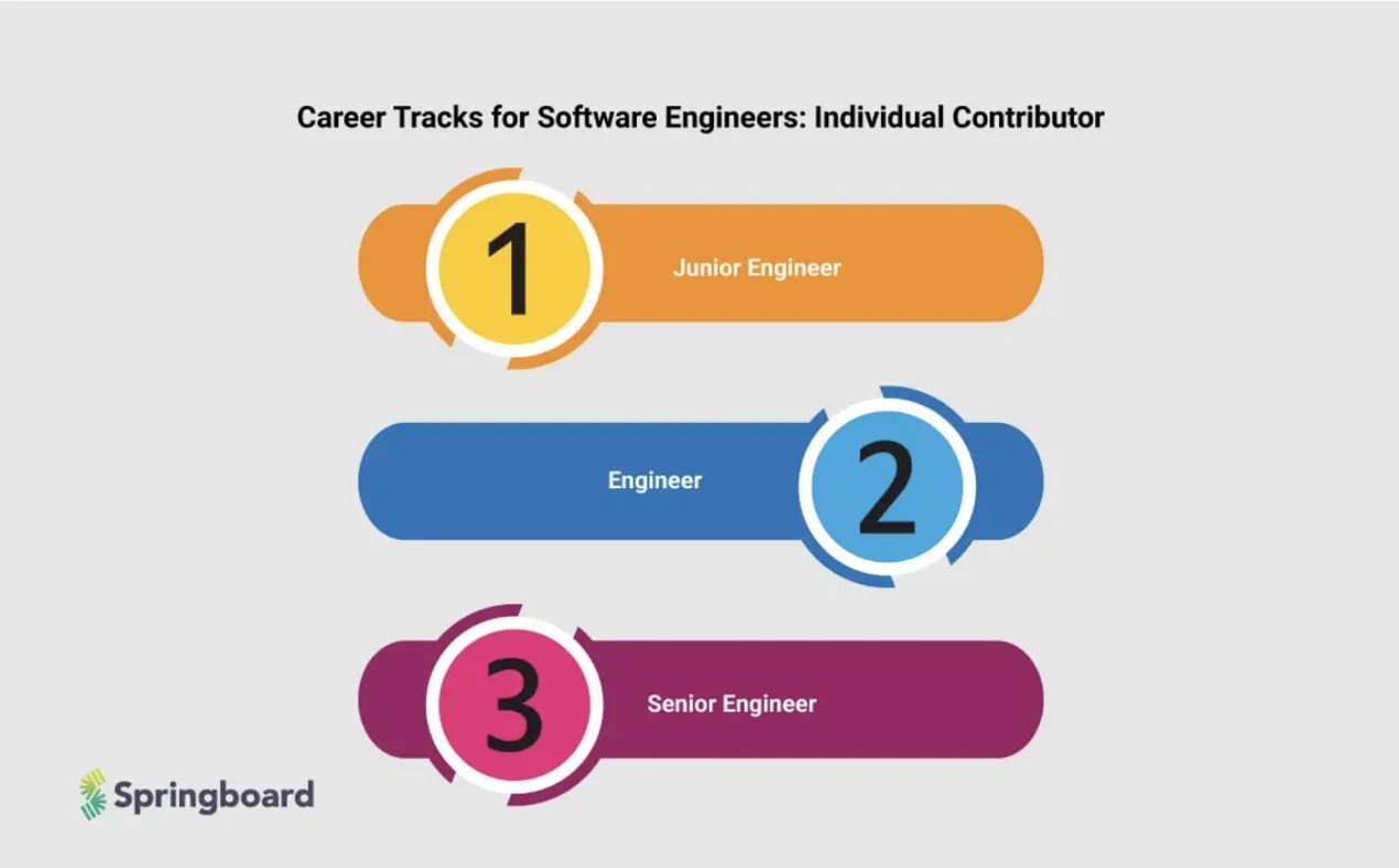 Engineering Bootcamps