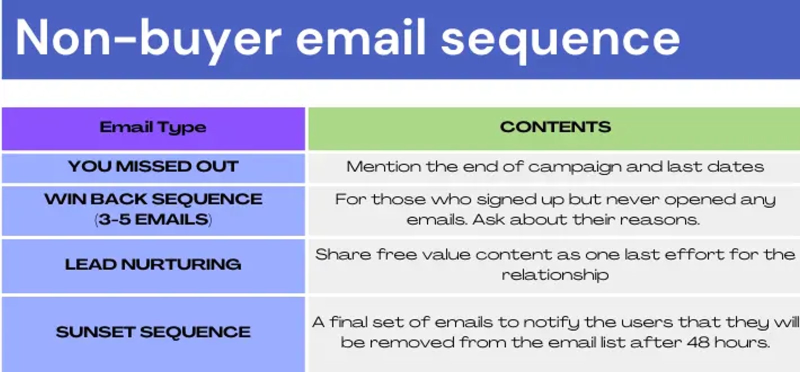 Example email sequence for re-engaging non-buyers
