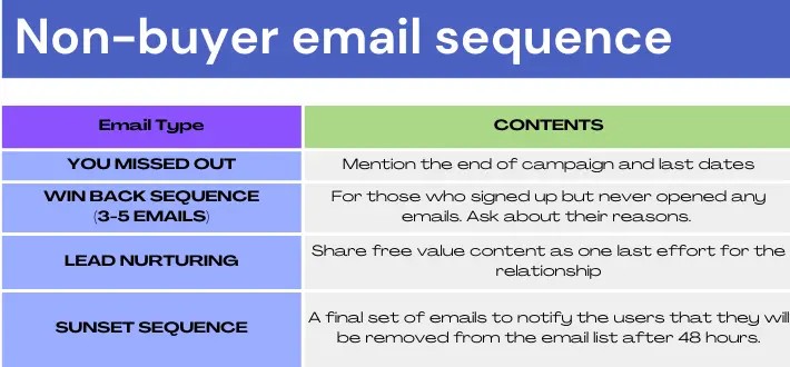 Example email sequence for re-engaging non-buyers