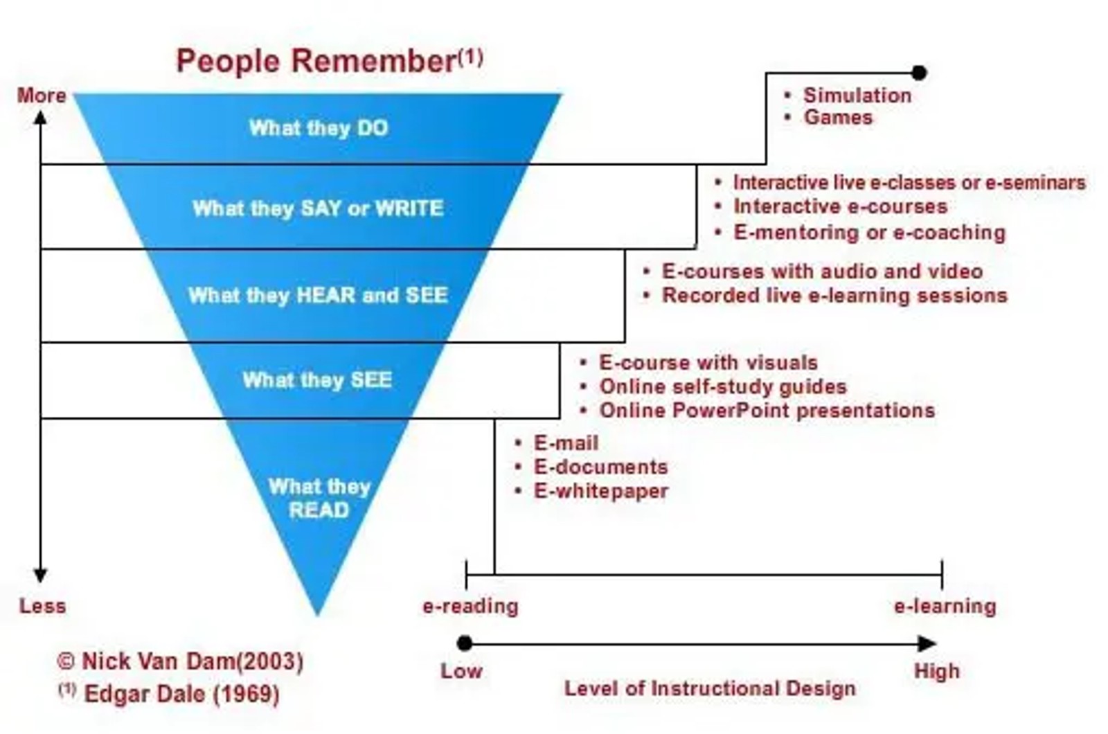 A reverse triangle model level of learning for gamification in corporate training
