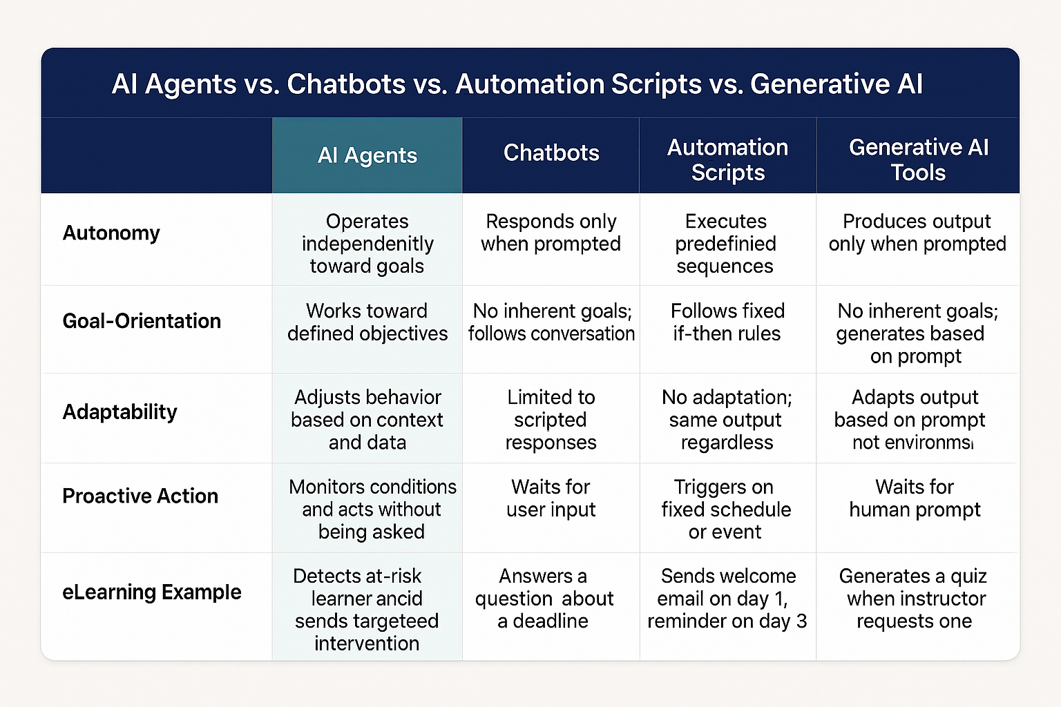 Comparison table showing differences between AI agents, chatbots, automation scripts, and generative AI tools across five dimensions