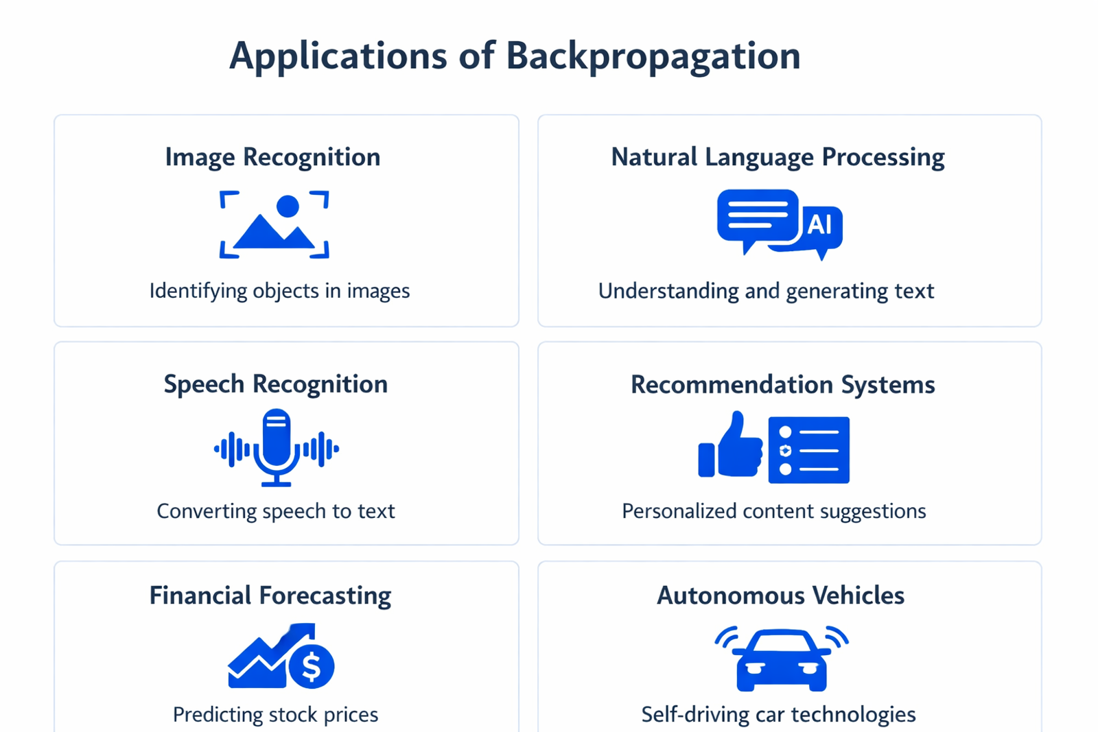 Infographic showing practical applications and use cases of backpropagation algorithm