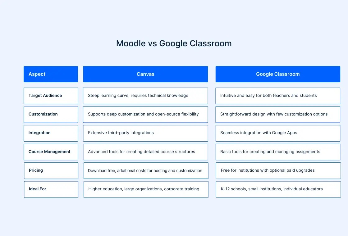 Moodle vs Google Classroom