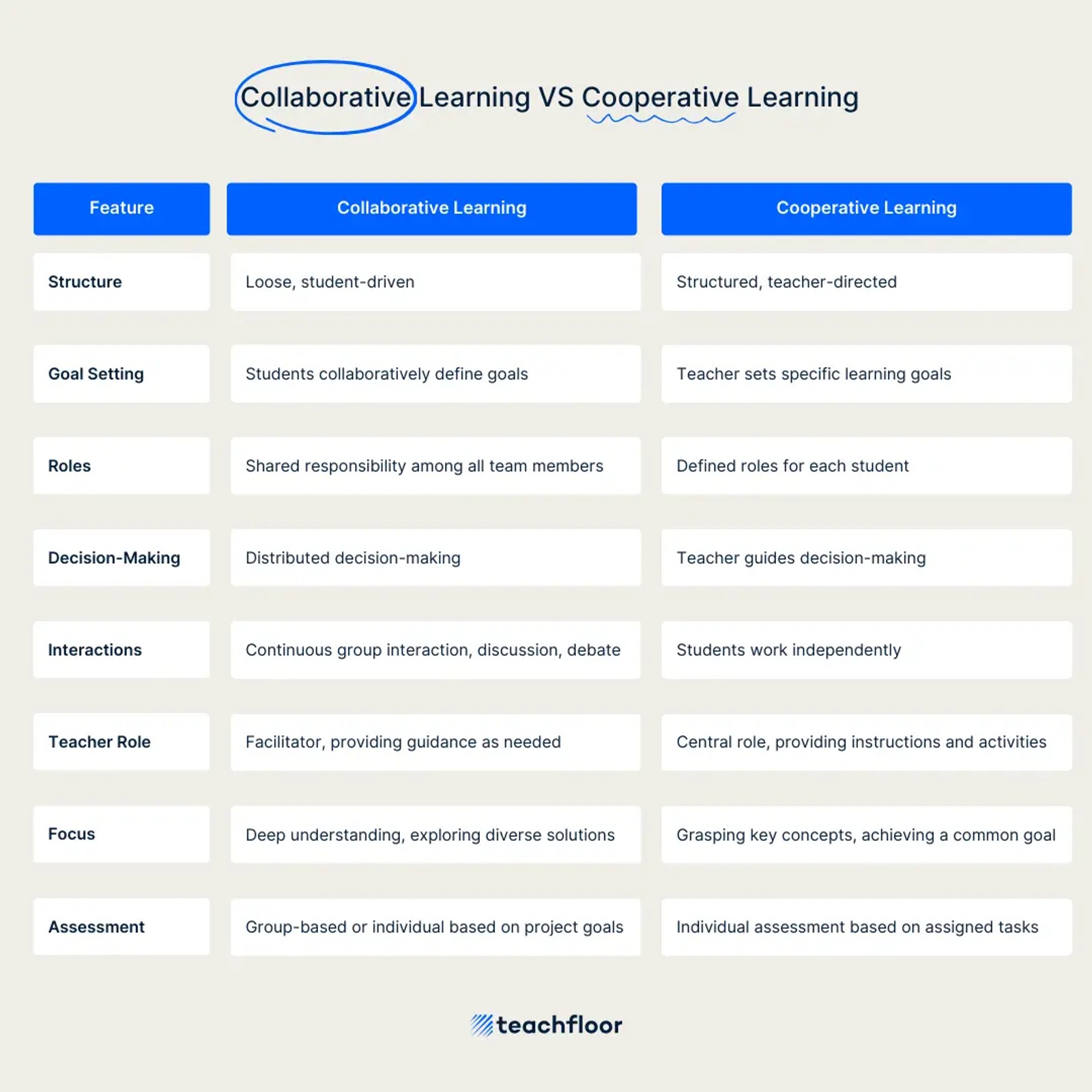Cooperative Learning and Collaborative Learning Table