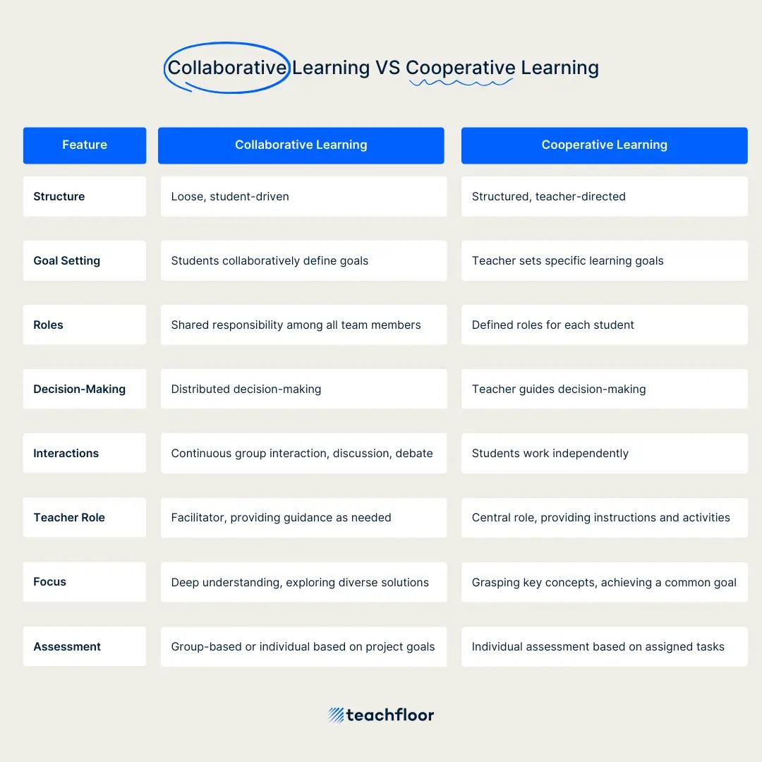 Cooperative Learning and Collaborative Learning Table