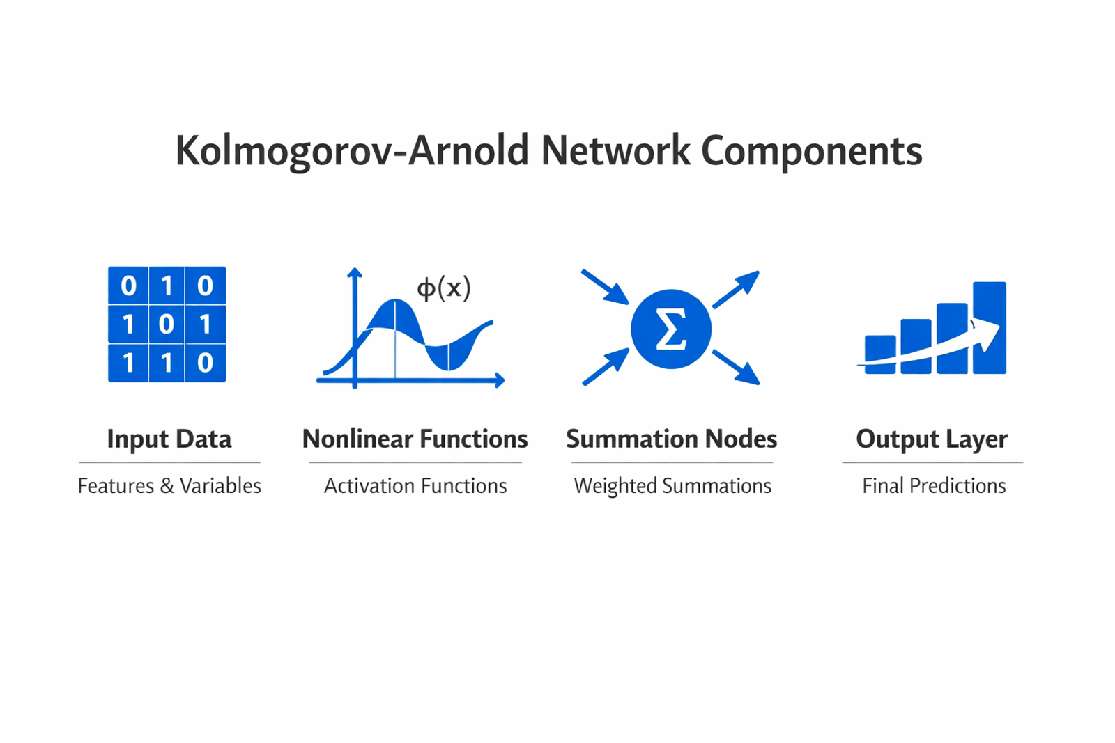 Infographic showing the key components and process of Kolmogorov-Arnold Network