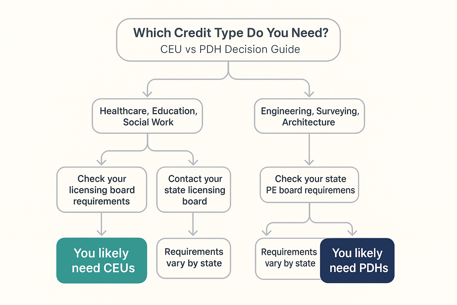 Decision flowchart helping professionals determine whether they need CEU or PDH credits based on their profession