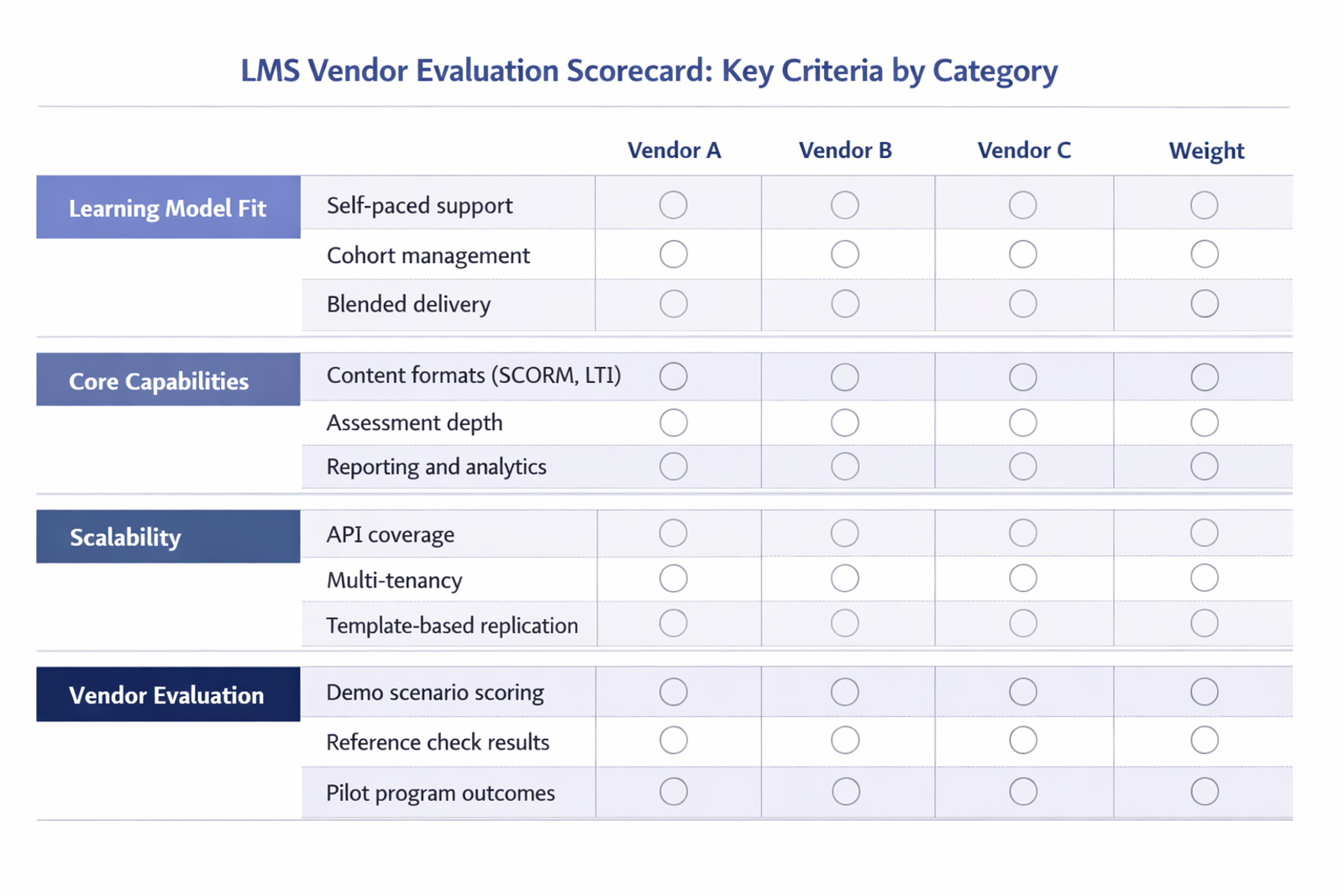 Structured scorecard showing LMS evaluation criteria organized by learning model fit, core capabilities, scalability, and vendor evaluation categories