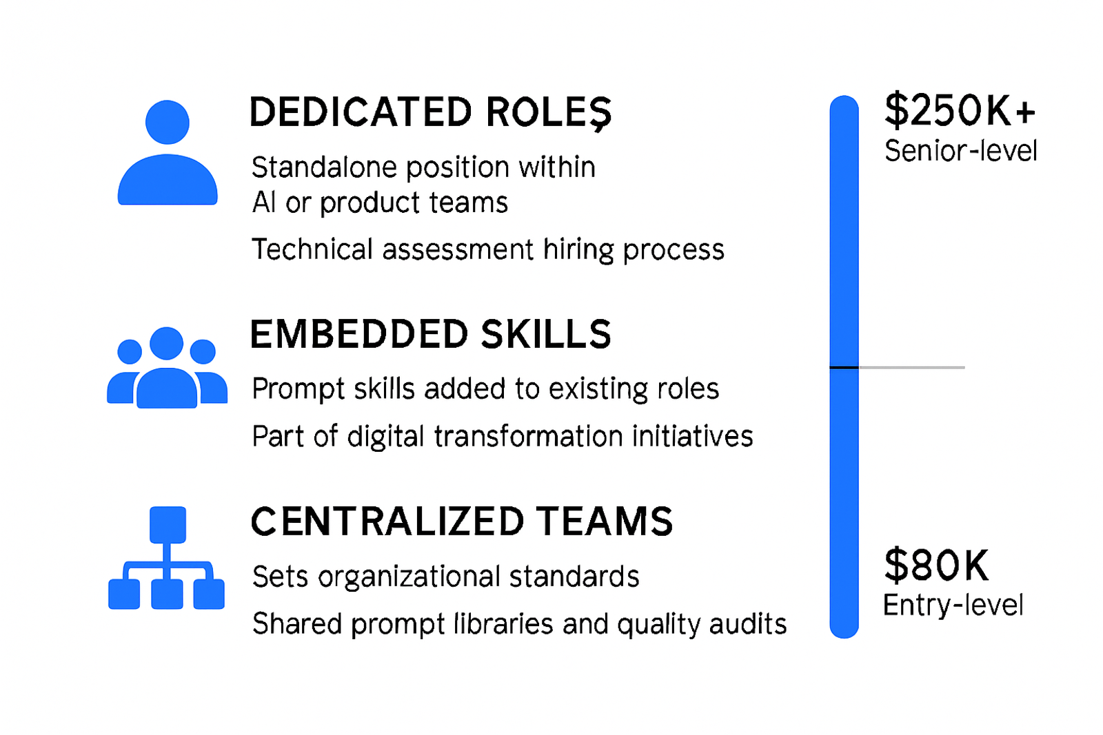 Infographic showing three organizational models for deploying prompt engineers: dedicated roles, embedded skills, and centralized teams, with a salary range bar from 80K to 250K plus
