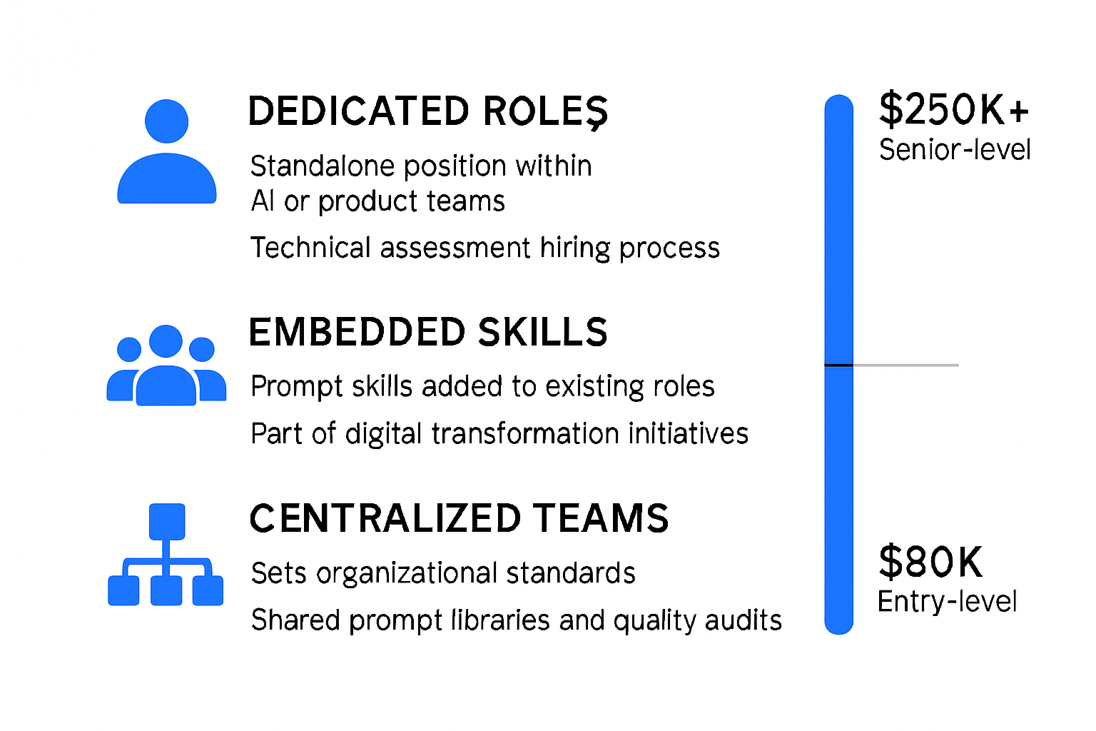 Infographic showing three organizational models for deploying prompt engineers: dedicated roles, embedded skills, and centralized teams, with a salary range bar from 80K to 250K plus