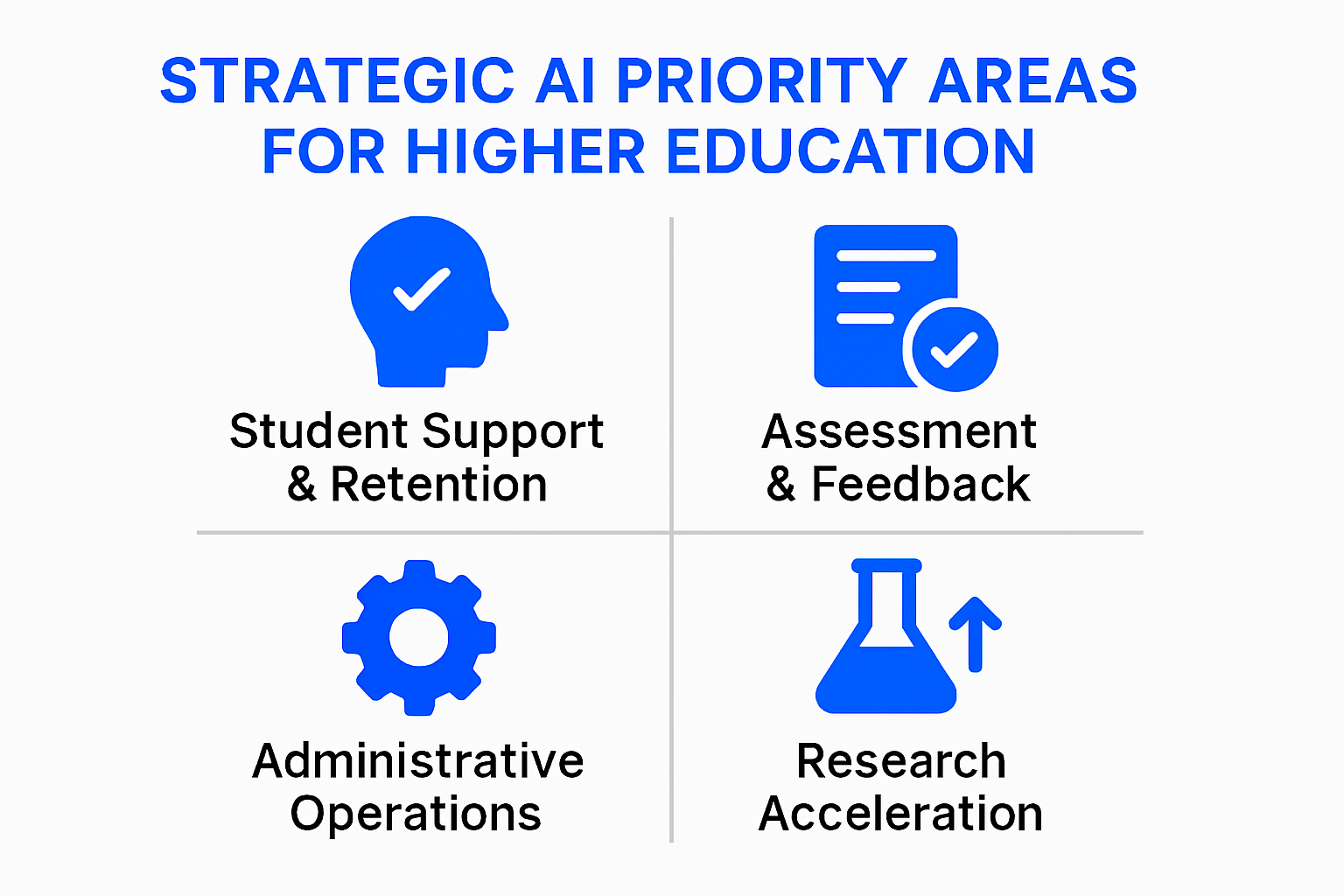 Infographic showing four strategic AI priority areas in higher education: student support, assessment, administration, and research