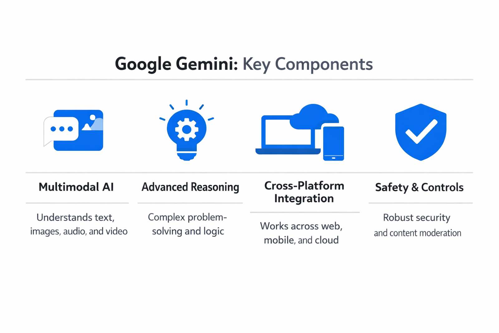 Infographic showing the key components and process of Google Gemini