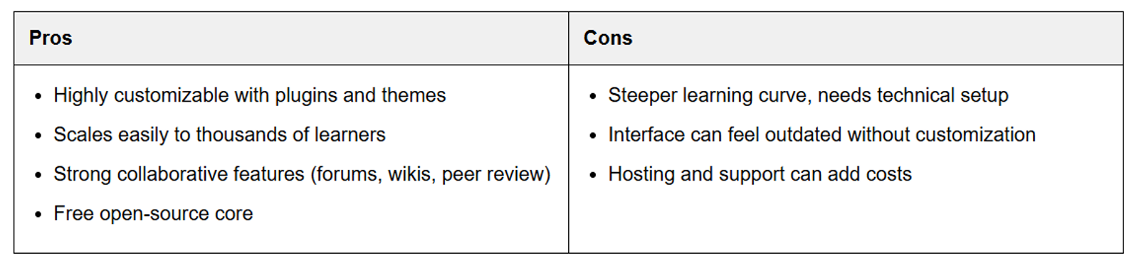 Moodle Pros & Cons