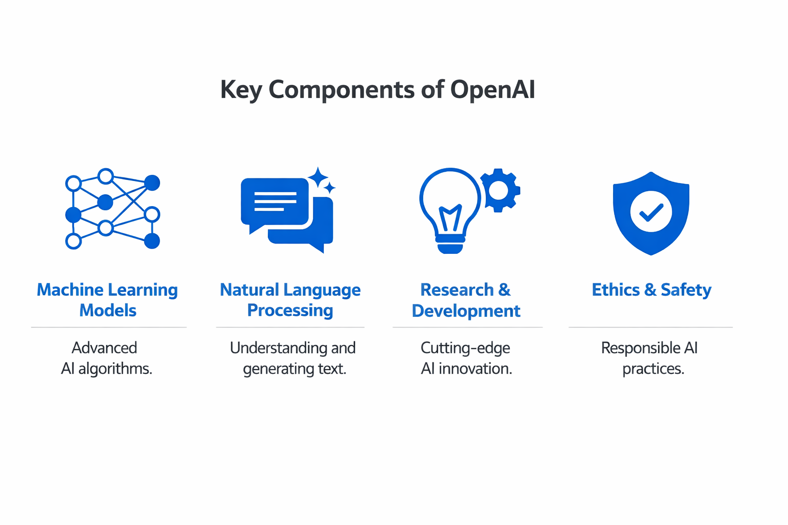 Infographic showing the key components and process of OpenAI