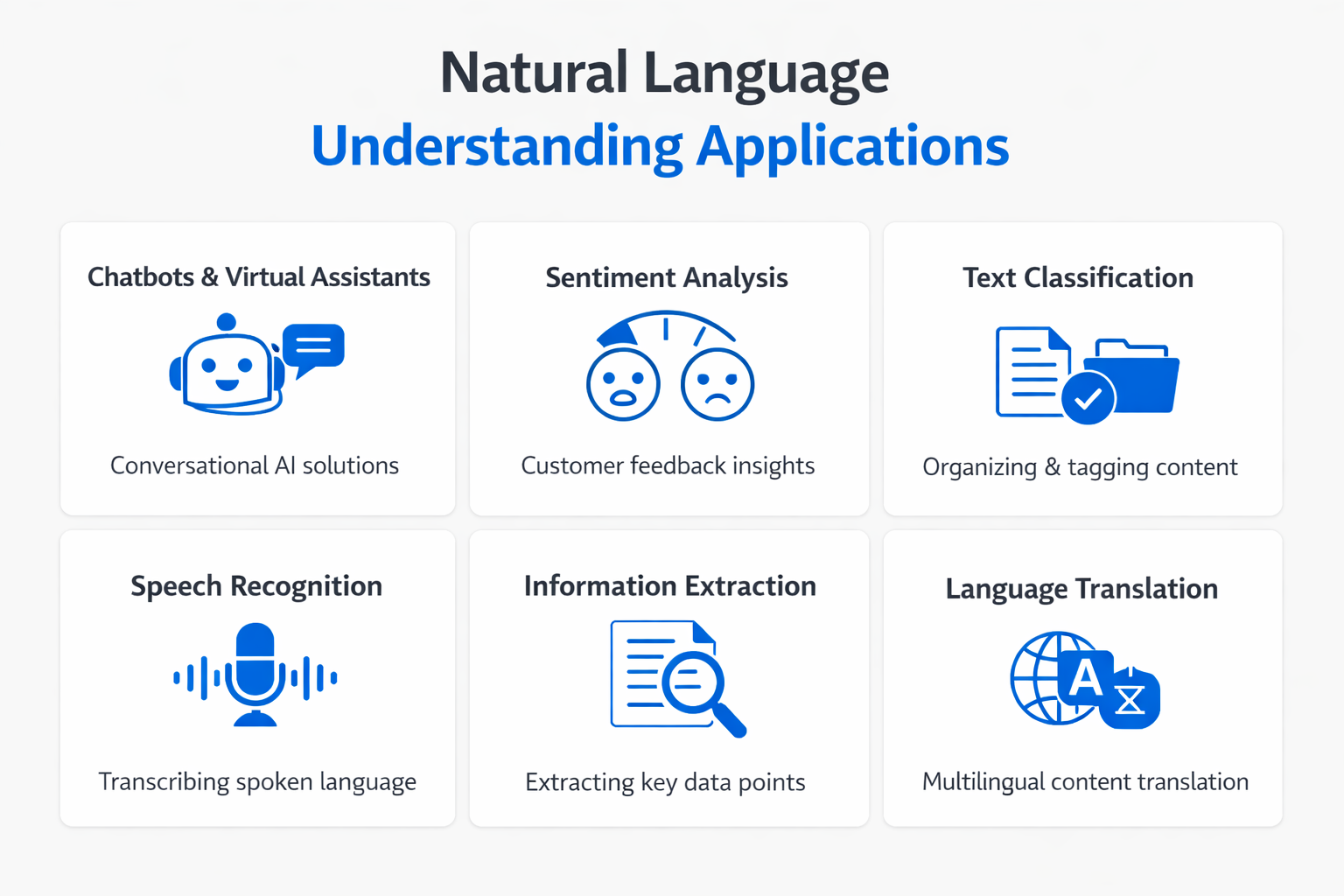 Infographic showing practical applications and use cases of natural language understanding