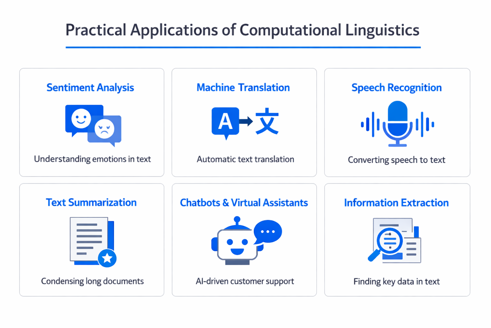 Infographic showing practical applications and use cases of computational linguistics