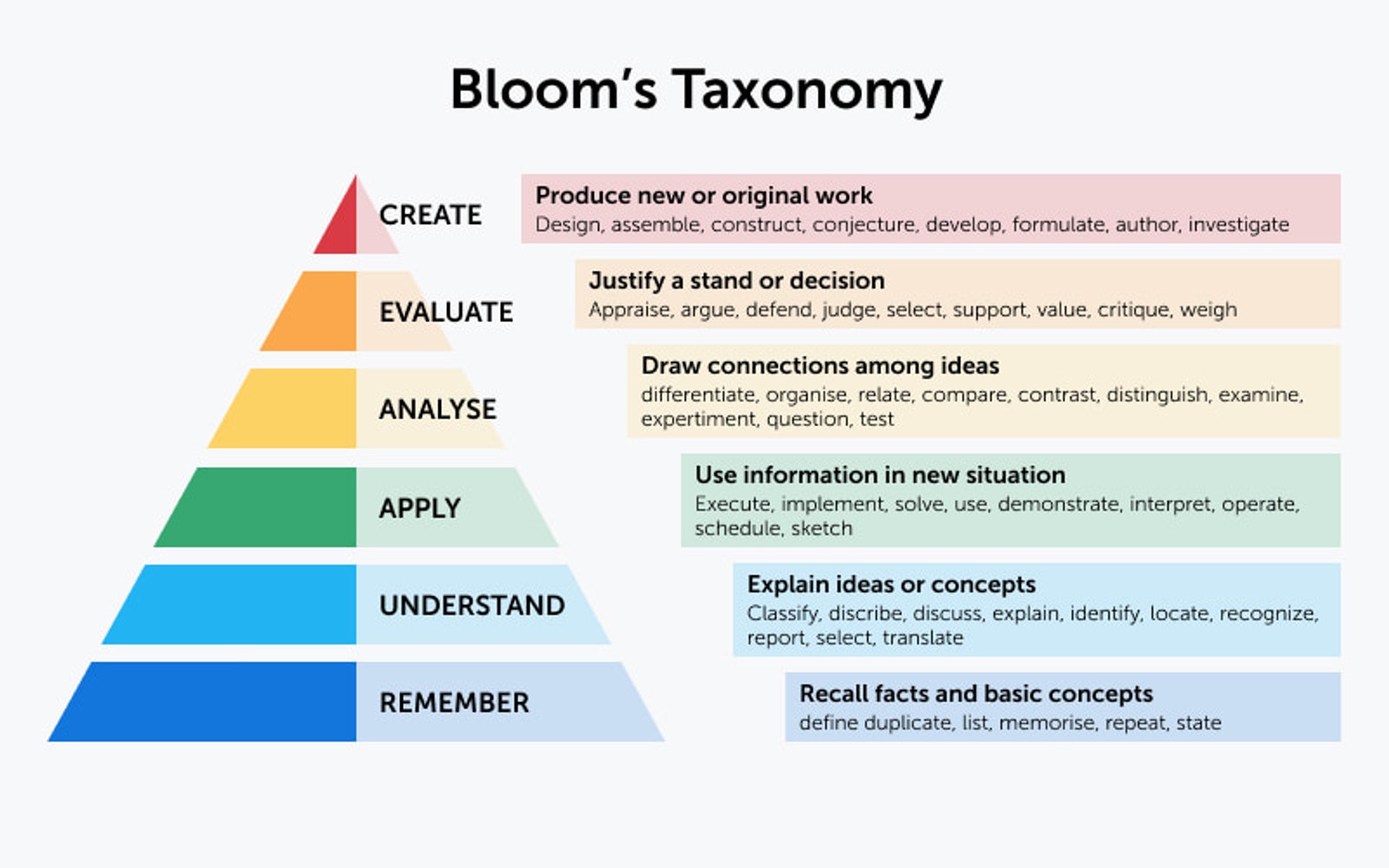Bloom’s  Verbs