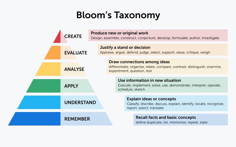 Bloom’s Verbs