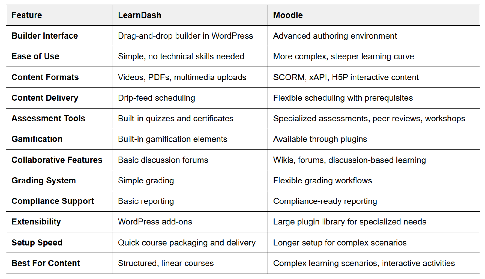 LearnDash vs Moodle: Course Creation and Authoring Tools
