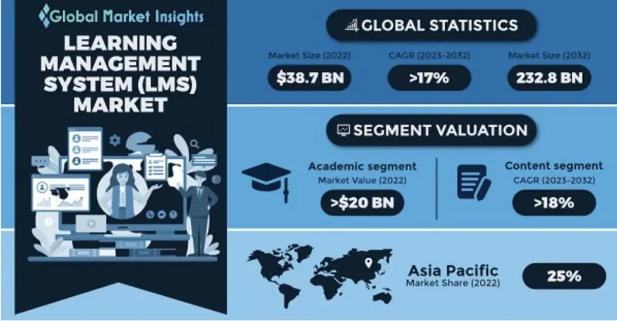 LMS Market Size in 2032