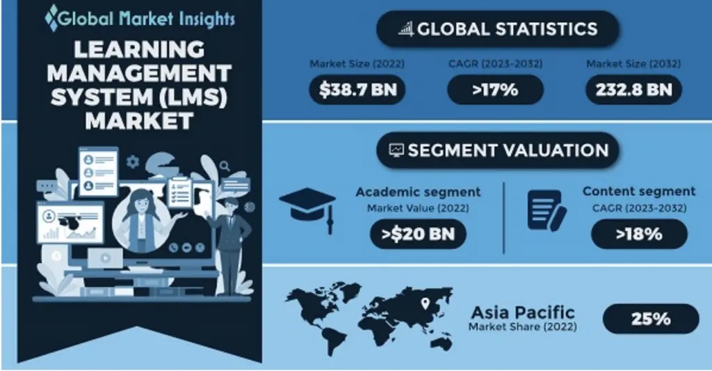LMS Market Size in 2032