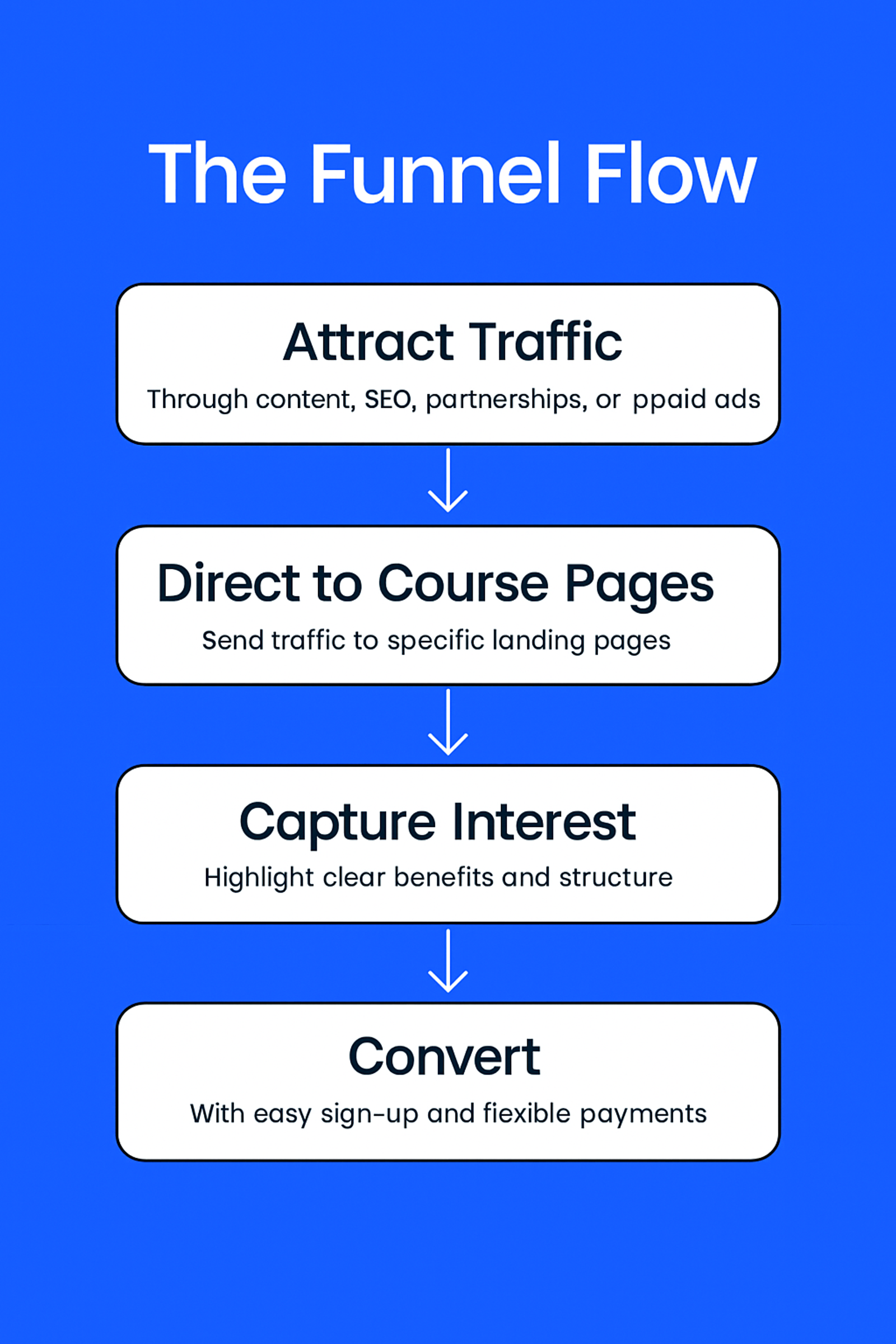 Enrollment Funnel for Online Courses