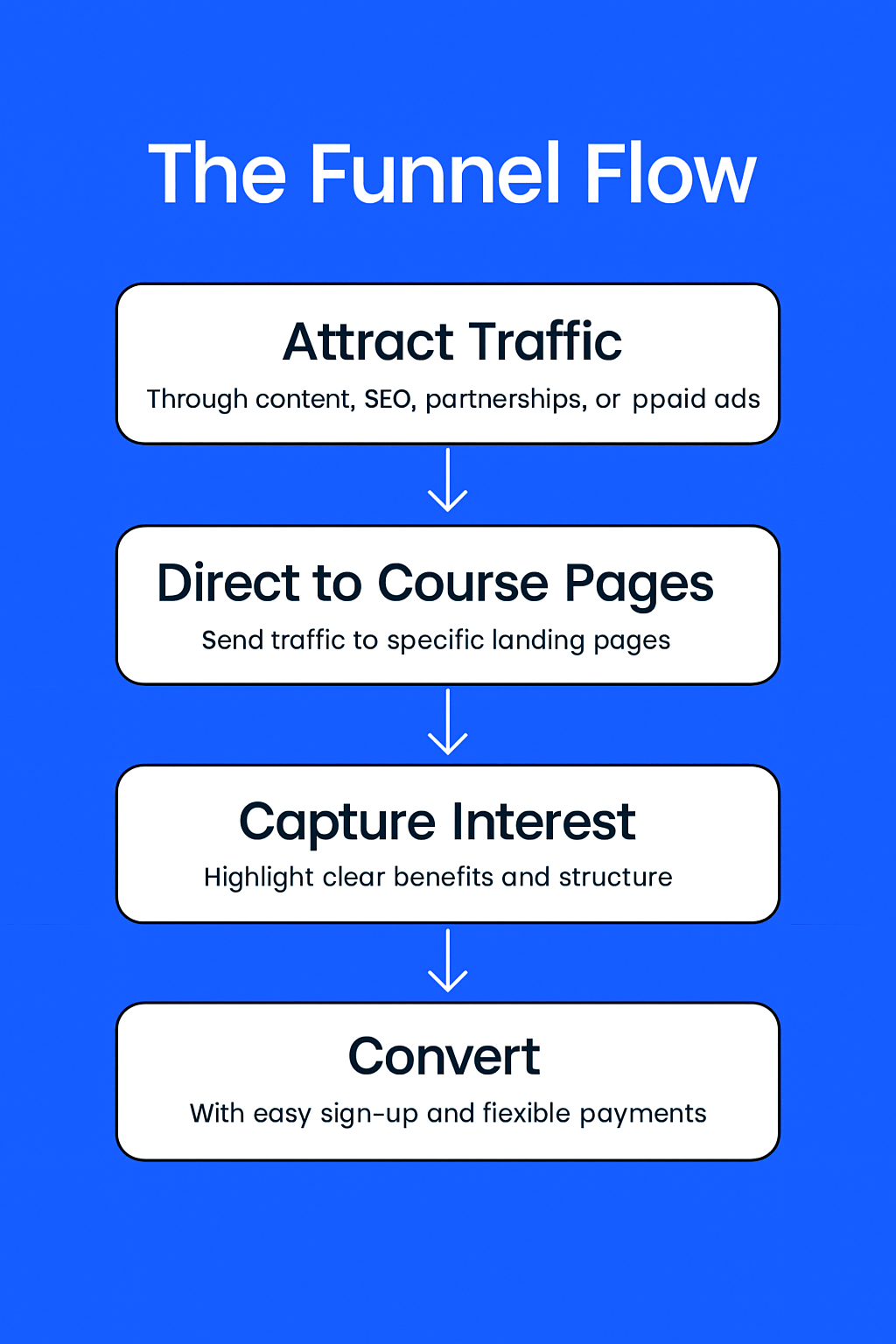 Enrollment Funnel for Online Courses