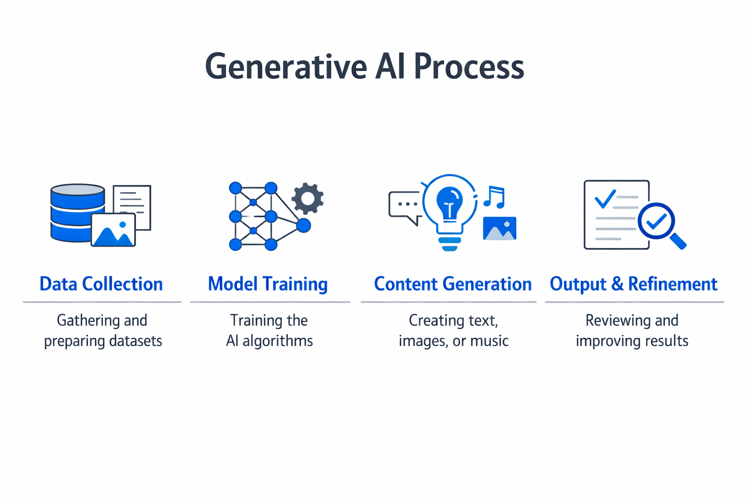 Infographic showing the key components and process of generative AI