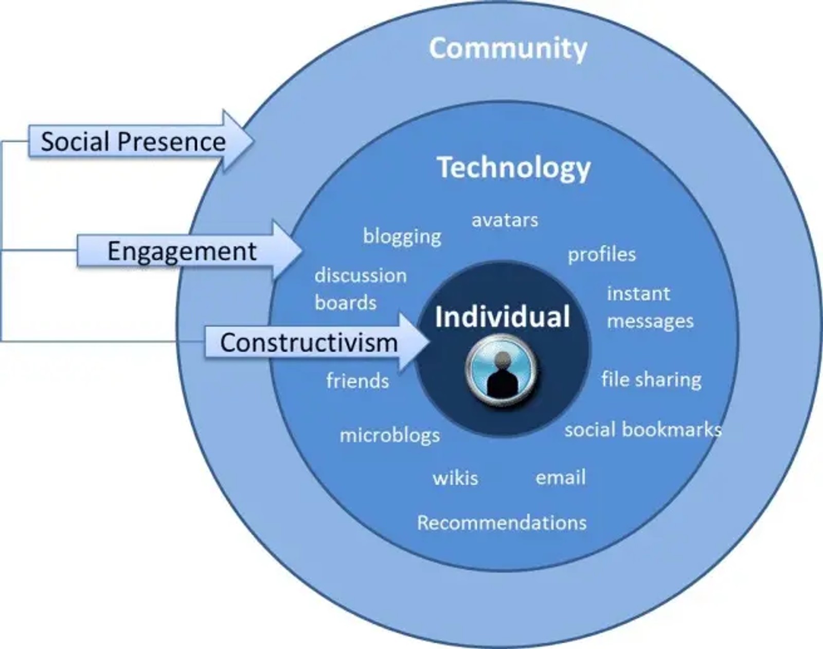 Online communities
