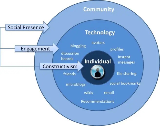 Online communities