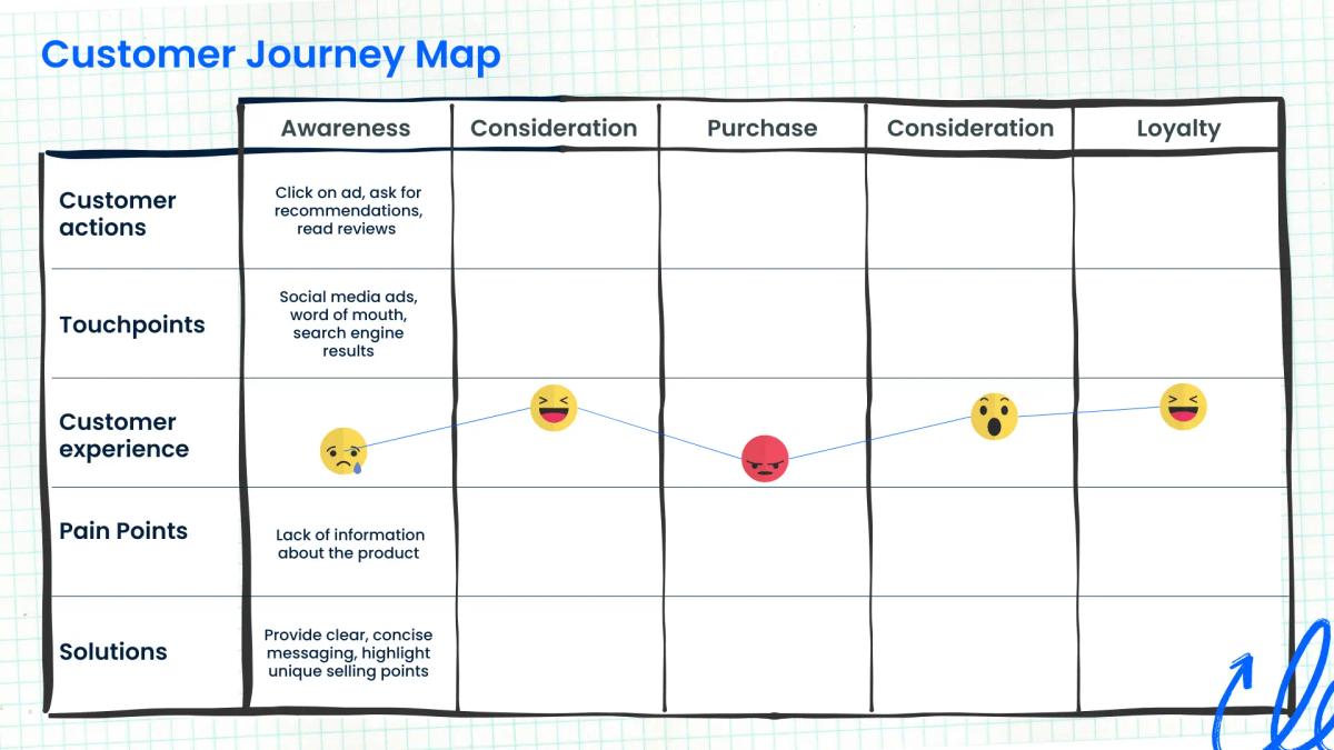 customer Journey Map