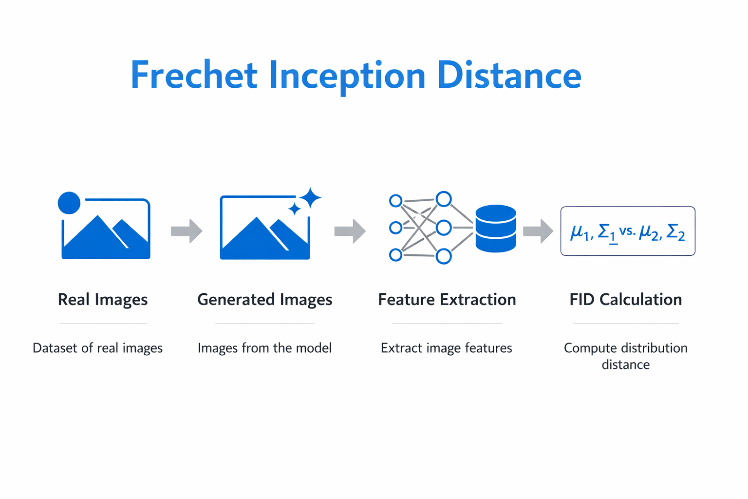 Infographic showing the key components and process of Frechet inception distance