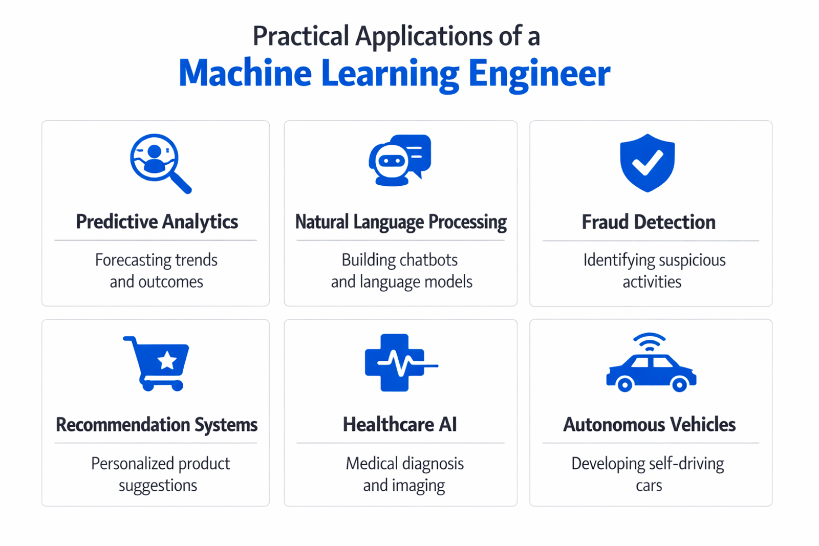 Infographic showing practical applications and use cases of machine learning engineer