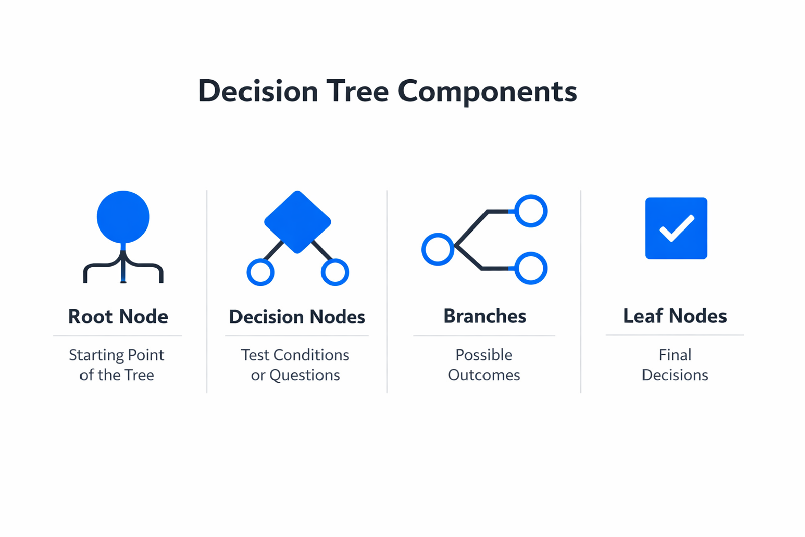 Infographic showing the key components and process of decision tree