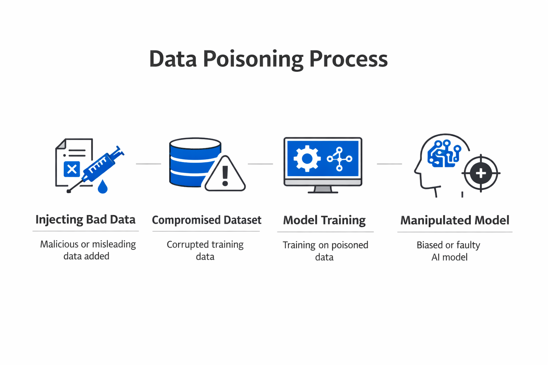 Data Poisoning: How Attacks Compromise AI Models and What to Do About ...