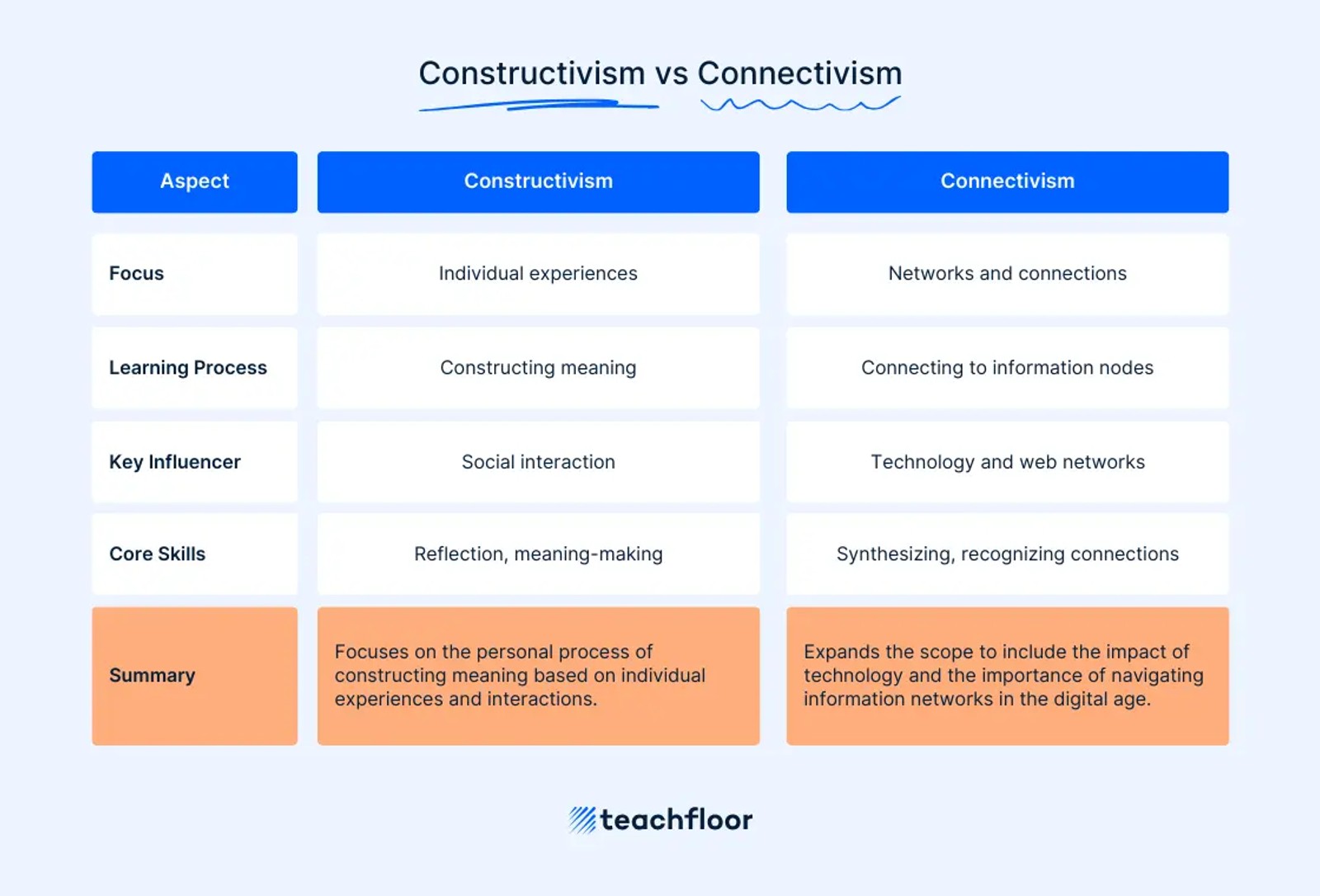 Constructivism vs Connectivism