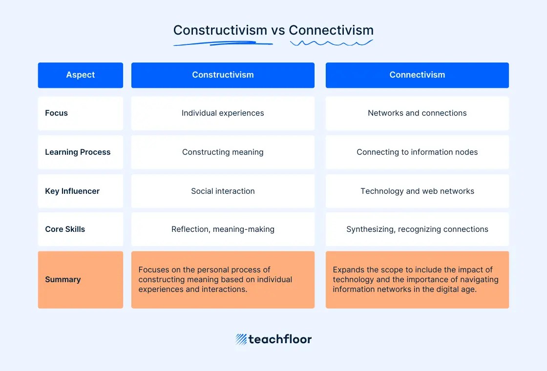 Constructivism vs Connectivism