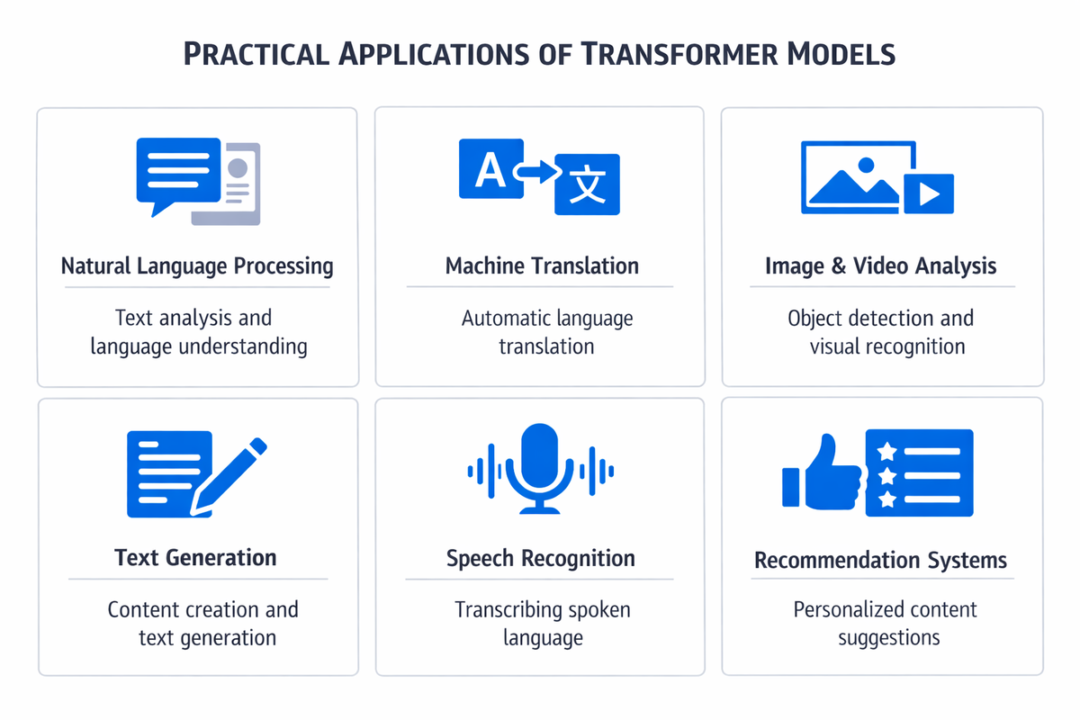 Infographic showing practical applications and use cases of transformer model