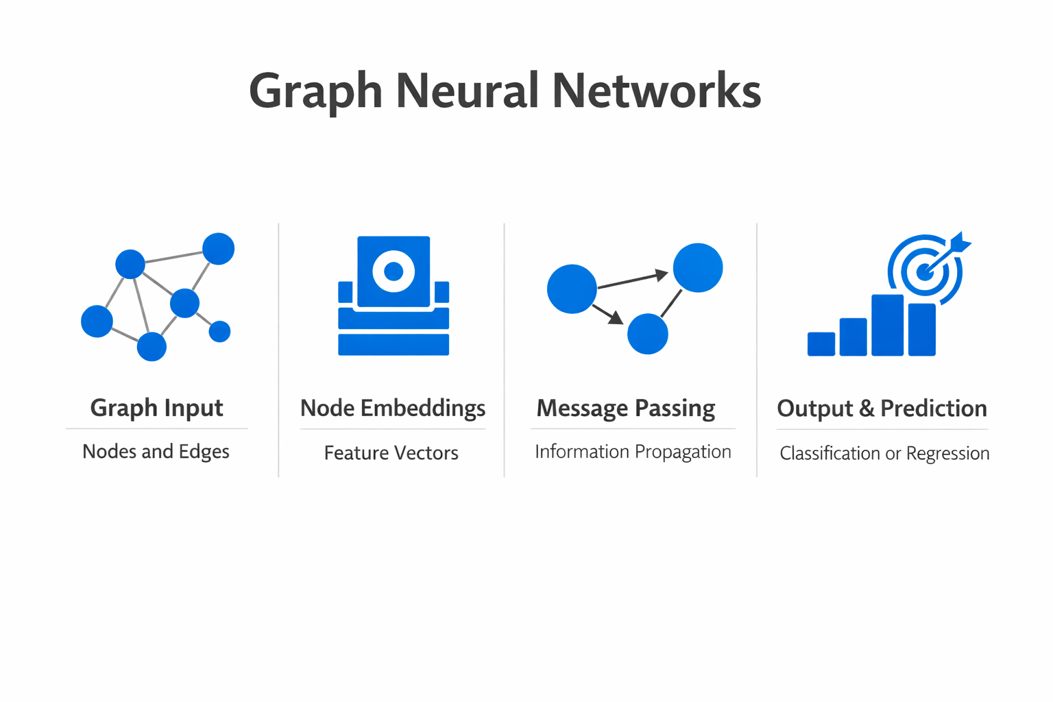 Infographic showing the key components and process of graph neural networks
