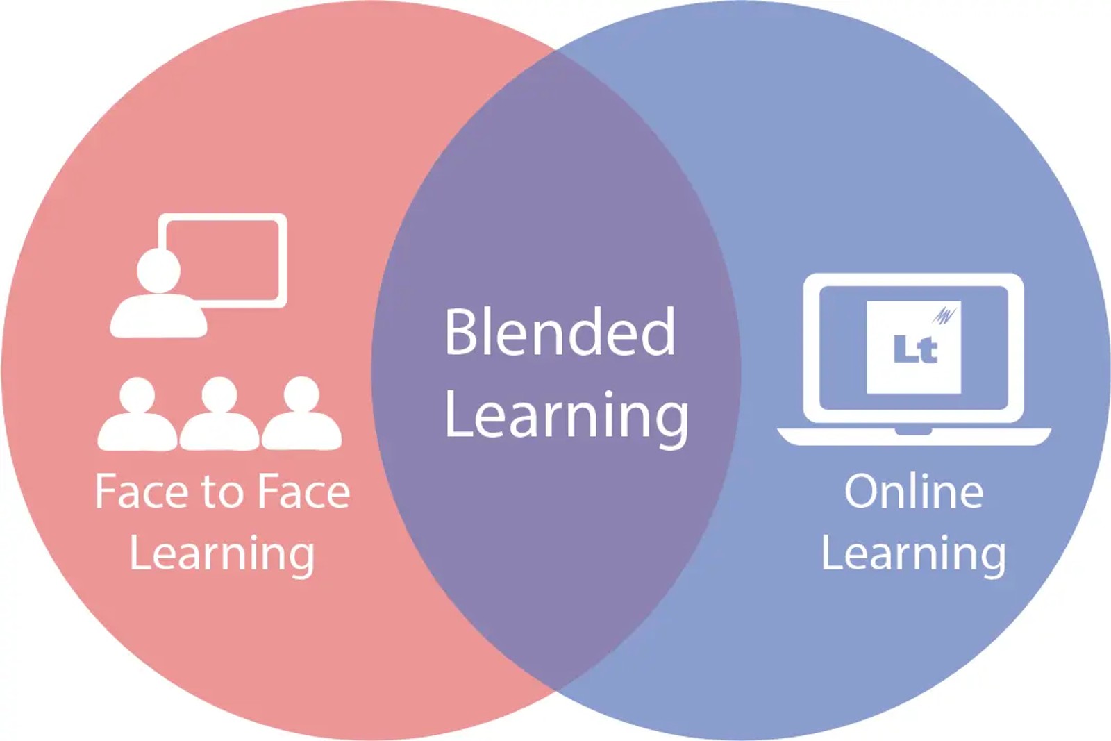 Online blended learning combining self-paced and cohort-based study