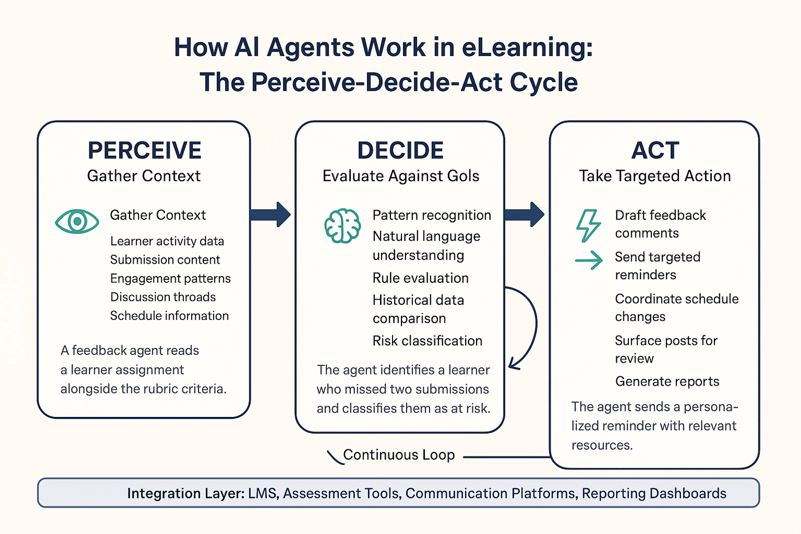 Process diagram showing the three-stage Perceive-Decide-Act cycle of AI agents in eLearning