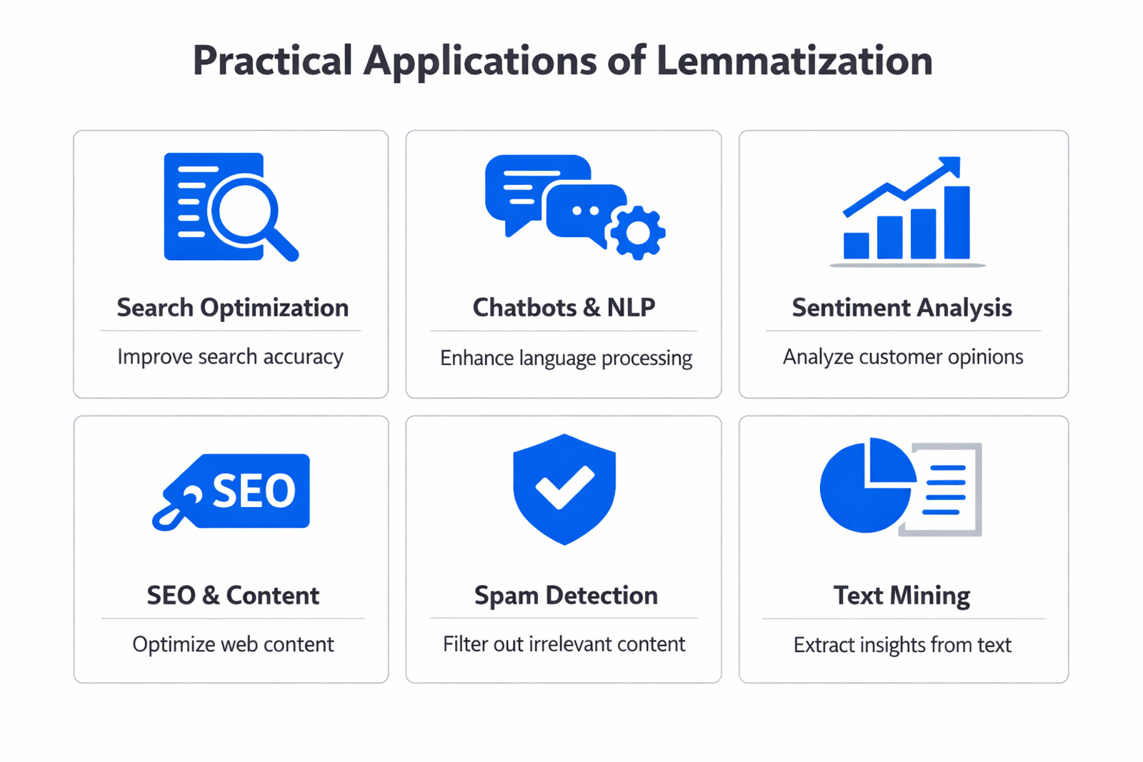 Infographic showing practical applications and use cases of lemmatization