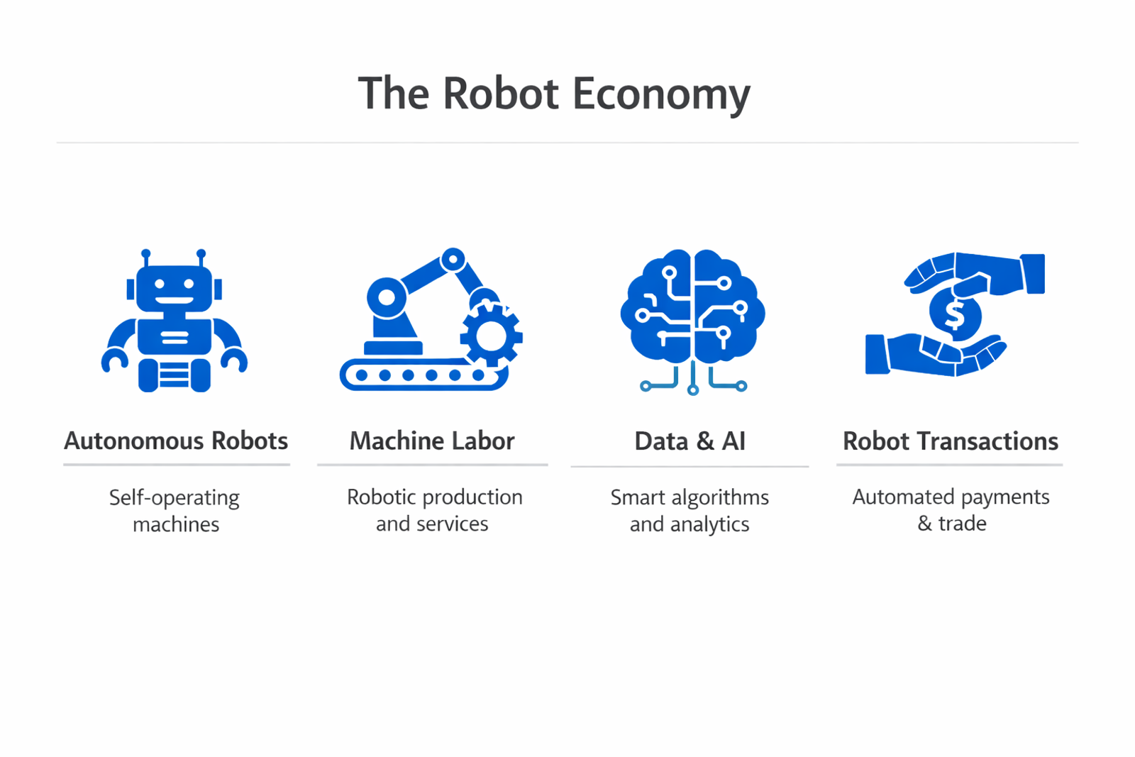 Infographic showing the key components and process of robot economy