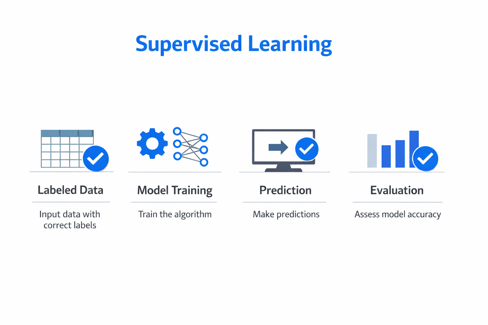Infographic showing the key components and process of supervised learning